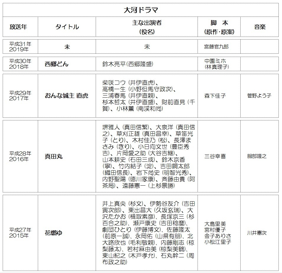 朝ドラ 大河ドラマ一覧表 平成29年 平成27年 べっぴんさん とと姉ちゃん あさが来た まれ おんな城主 直虎 真田丸 花燃ゆ Spica エンタメ雑記帳